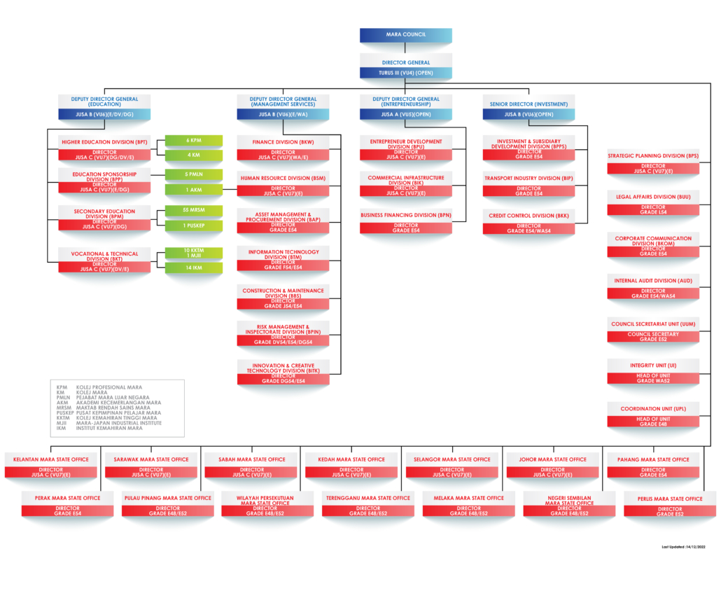 MARA Organization Chart – Majlis Amanah Rakyat